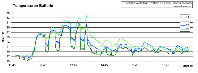 090131_Kart_Temp_640